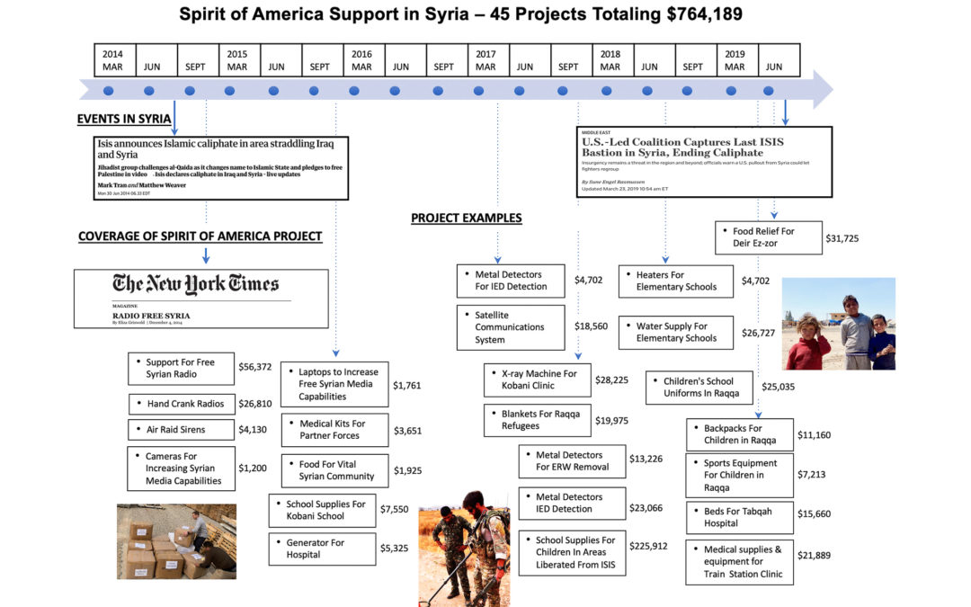 Supporting our Kurdish partners: Spirit of America is on the ground
