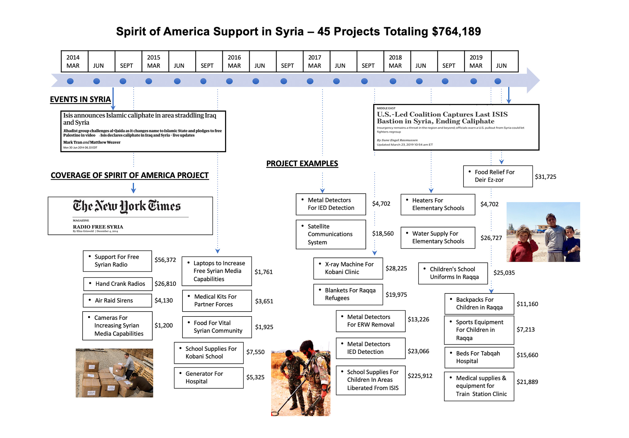 SoA Support in Syria – Campaign Slide